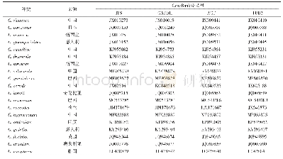 表1 19种刺盘孢属ITS-GAPDH-ACT-TUB2基因序列来源