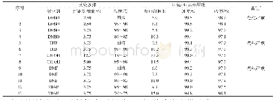 表2 温度对产物组成的影响