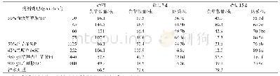 表2 滴灌施用除草剂对棉田杂草的防效(第六师新湖农场)