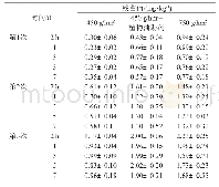 表2 设施草莓中3种情况下腐霉利连续施药后的动态残留量