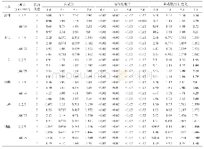 表4 虫螨腈和溴代吡咯腈在菜苔中最终残留量