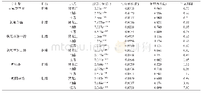 表6 五氟磺草胺、氰氟草酯、唑草酮及其代谢物在水稻植株中的消解动力学