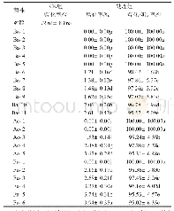 表1 菌株发酵液对根结线虫卵孵化的影响