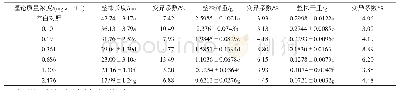 表5 甲磺草胺药后14 d对穗状狐尾藻的生长抑制