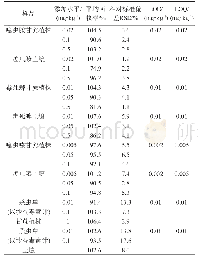 表2 噻虫胺、噻虫嗪、毒死蜱、杀虫单在甘蔗和土壤中的添加回收率、相对标准偏差、检出限和定量限