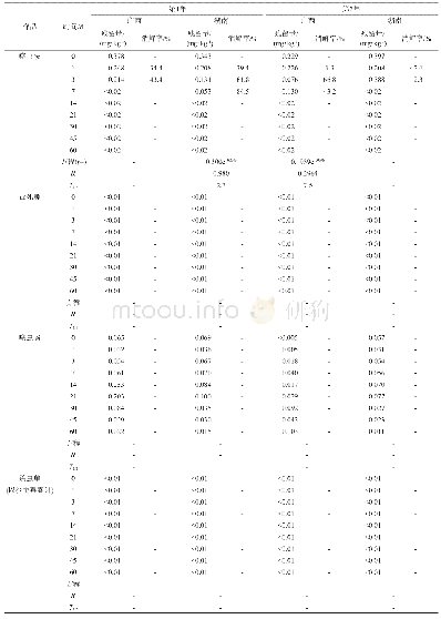 表4 噻虫胺、毒死蜱、噻虫嗪、杀虫单(以沙蚕毒素计)在甘蔗植株中2年2地的消解动态