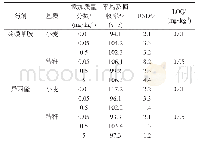 表3 啶磺草胺和异丙隆在小麦和秸秆中的平均添加回收率、相对标准偏差及方法定量限