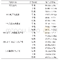 表2 不同时期不同化学药剂最高剂量防治效果比较