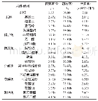 表1 不同载体/助剂对橘绿木霉GF-11生长影响