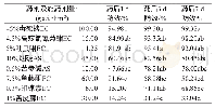 表2 8种药剂田间药效试验