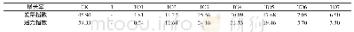 表2 不同处理发芽指数和活力指数增长率