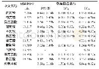 表2 氟啶虫胺腈对桃蚜游离氨基酸组成及相对含量的影响