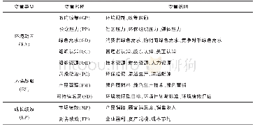 表1 变量类型及变量说明