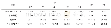 《表2 量表的信度及效度检验结果》