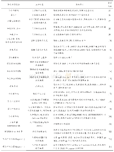 表1 苦瓜化学成分的药理作用研究