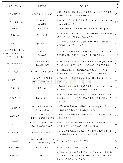 表1 苦瓜化学成分的药理作用研究