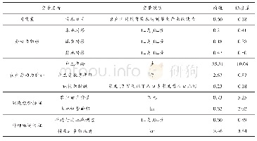 表1 变量说明及描述：劳动力转移及其分化对农业生产技术效率的影响——以水稻种植为例