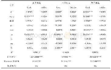 《表4 数字普惠金融减贫效应的区域异质性》