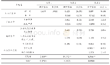 表3 大学生新媒体消费行为失范的二元逻辑模型分析