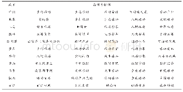 表5 中国及十大旅游研究城市旅游研究高频关键词分布表
