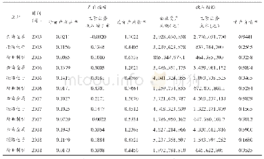 表2 企业技术效率测度相关指标数据