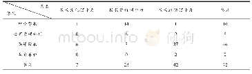 表3 校长文化领导力（价值领导力、道德领导力）研究者单位统计表