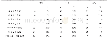 表3 学生对自身教学技能现有水平的认知情况（N=92)