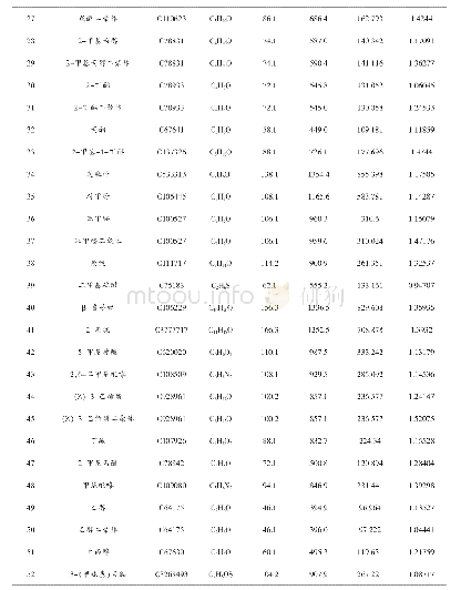 表1 红曲霉发酵样品的挥发性化合物定性分析