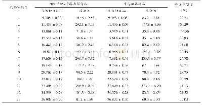 表1 大黄水提物溶于20%甲酸-甲醇和甲醇样品的HPLC检测结果（±s,n=3)