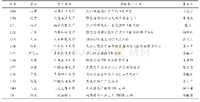 表2 2018年度国家虚拟仿真实验教学项目建议名单（节选）[16]