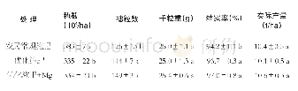 表1 不同处理对水稻产量及产量构成因子的影响