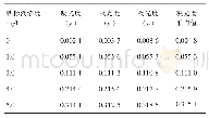 表2 铁标准曲线测定数据和计算结果