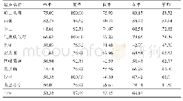 《表5 2018—2019年崂山太清等10站EC细网格最低温度数据订正后预报准确率》