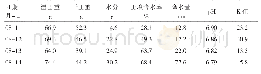《表1 2019年8月11—14日沈北新区20 cm深土壤含水率等要素》