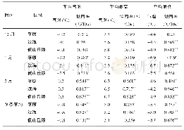 表2 潍坊市不同下垫面冬季及冬季各月气温变化