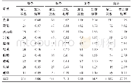 表2 按照季节统计1961—2017年南平地区寒潮空间分布（次）和年出现频率（次）