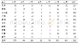 表3 1961—2017年南平地区各站各月寒潮出现的次数