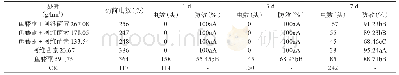 表2 6.77%（鱼藤酮+阿维菌素）防治甘蓝菜青虫药效试验结果