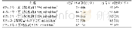 表3 47%2甲·草甘膦水剂对桃园野茼蒿的防效