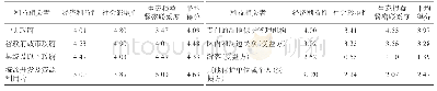 表3 专家评分结果：海涂围垦生态补偿主体探讨：一个研究框架