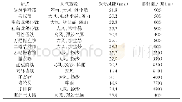 《表1 2019年5月15日锡盟地区天气实况》