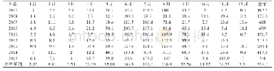 表1 2007—2016年逐月降水量及年降水量