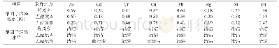 表2 土壤单因子污染指数与污染水平