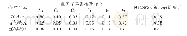 表3 茶叶样品中重金属污染指数