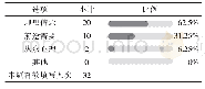 《表1 出国留学学生党员入党动机调查情况》