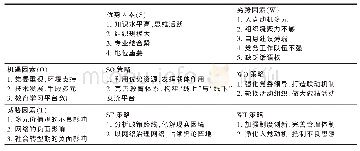 表1 高校学生党支部建设的SWOT分析矩阵