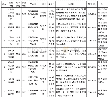 表2 宜昌乡村民宿调研：基于生态文化旅游的乡村民宿发展研究——以宜昌乡村民宿为例