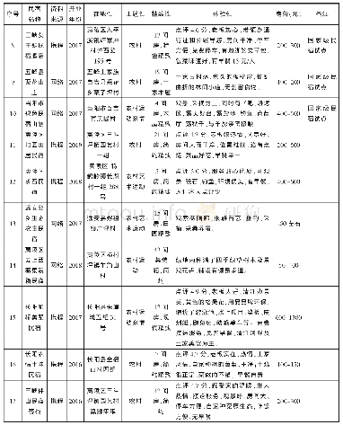 表2 宜昌乡村民宿调研：基于生态文化旅游的乡村民宿发展研究——以宜昌乡村民宿为例