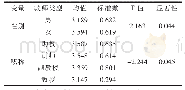 表3 不同变量对整体教师教学效能感的影响