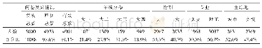 表1 调查问卷样本具体情况